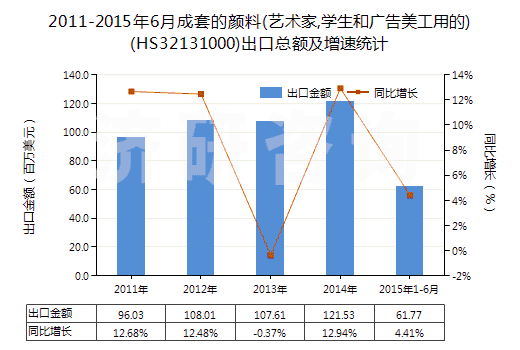 2011-2015年6月成套的顏料(藝術(shù)家,學(xué)生和廣告美工用的)(HS32131000)出口總額及增速統(tǒng)計(jì) 2011-2015年6月成套的顏料(藝術(shù)家,學(xué)生和廣告美工用的)(HS32131000)出口總額及增速統(tǒng)計(jì)